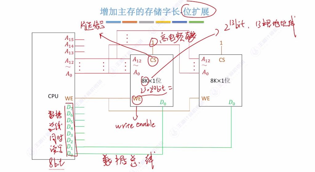 第三章 03主存储器与CPU的连接（王道）