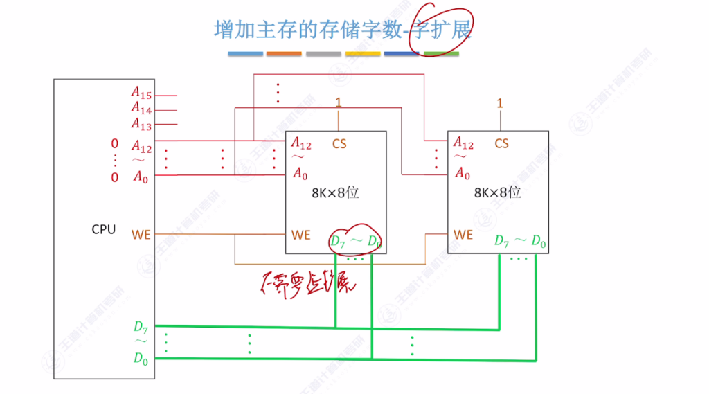 第三章 03主存储器与CPU的连接（王道）