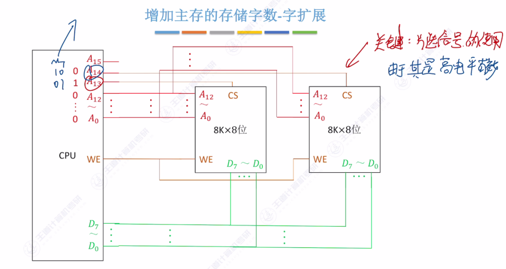 第三章 03主存储器与CPU的连接（王道）