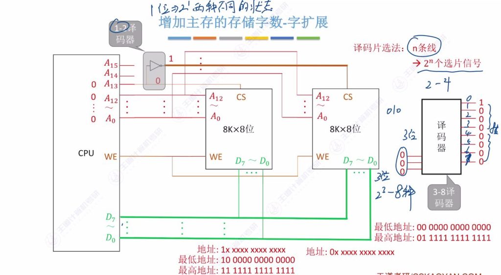 第三章 03主存储器与CPU的连接（王道）