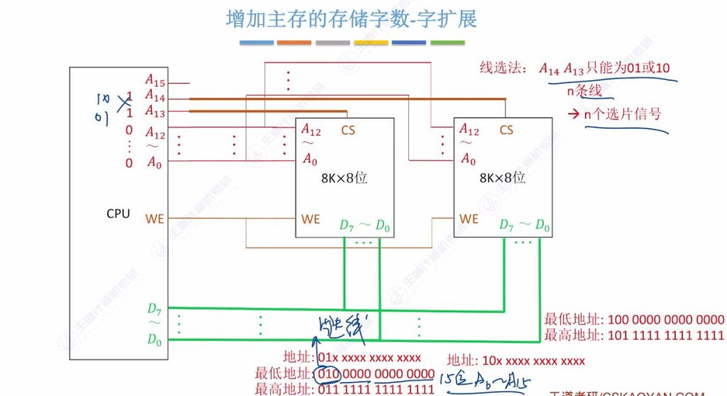 第三章 03主存储器与CPU的连接（王道）
