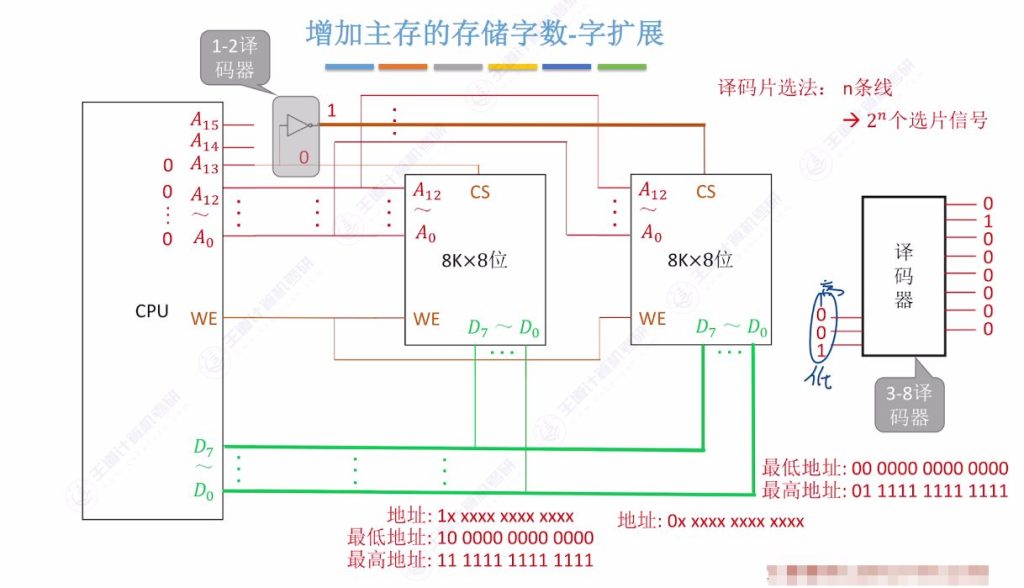 第三章 03主存储器与CPU的连接（王道）