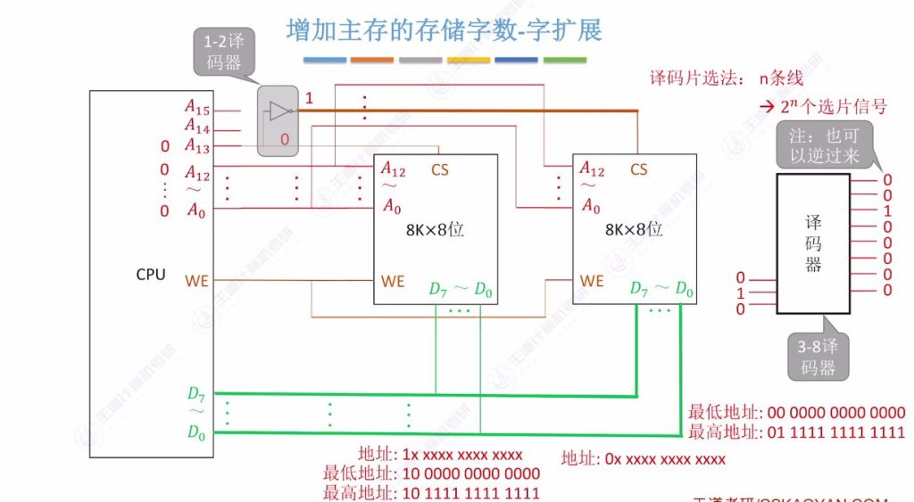 第三章 03主存储器与CPU的连接（王道）