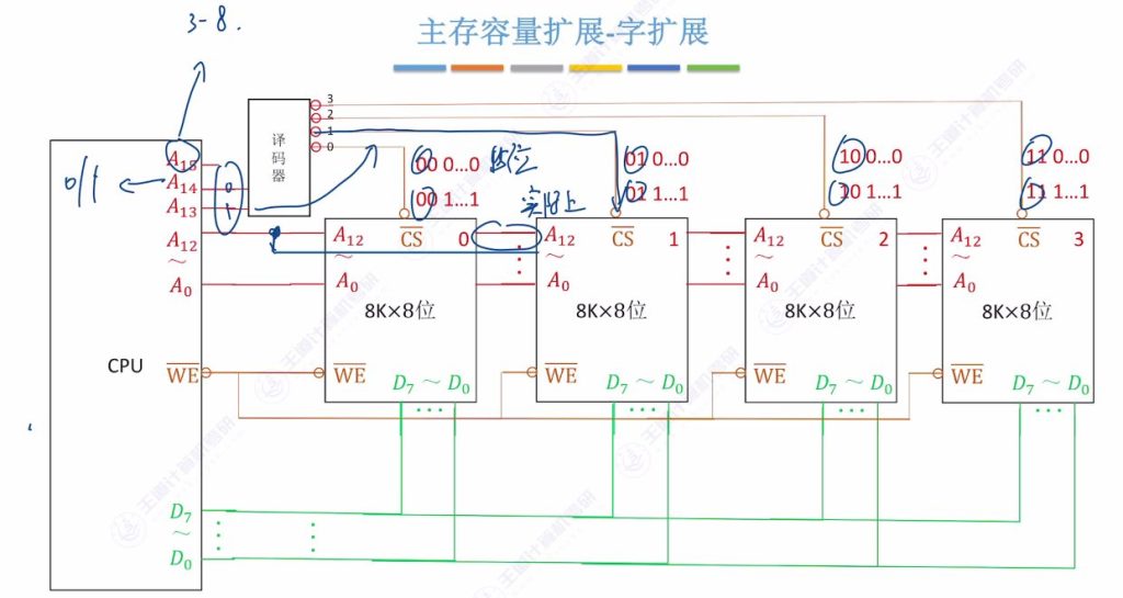 第三章 03主存储器与CPU的连接（王道）