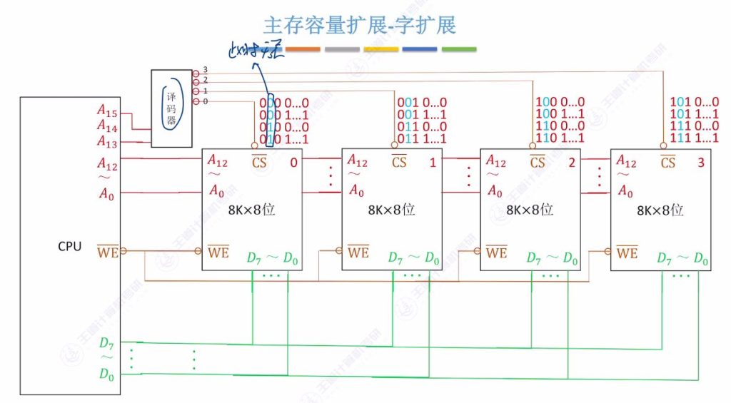 第三章 03主存储器与CPU的连接（王道）