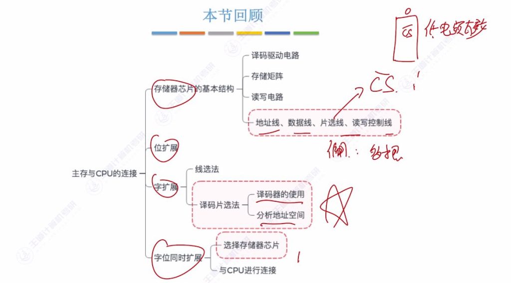 第三章 03主存储器与CPU的连接（王道）