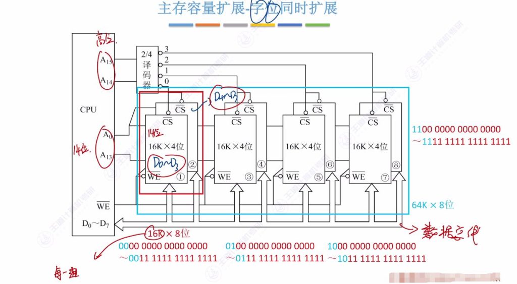 第三章 03主存储器与CPU的连接（王道）
