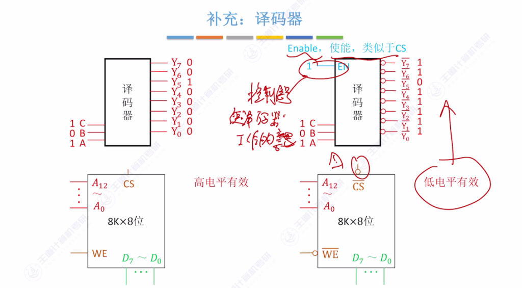 第三章 03主存储器与CPU的连接（王道）