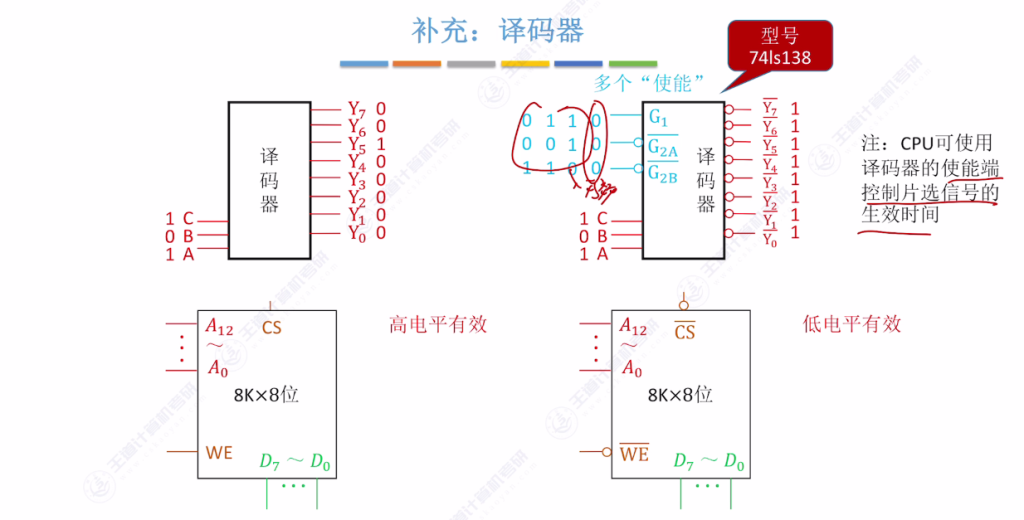 第三章 03主存储器与CPU的连接（王道）