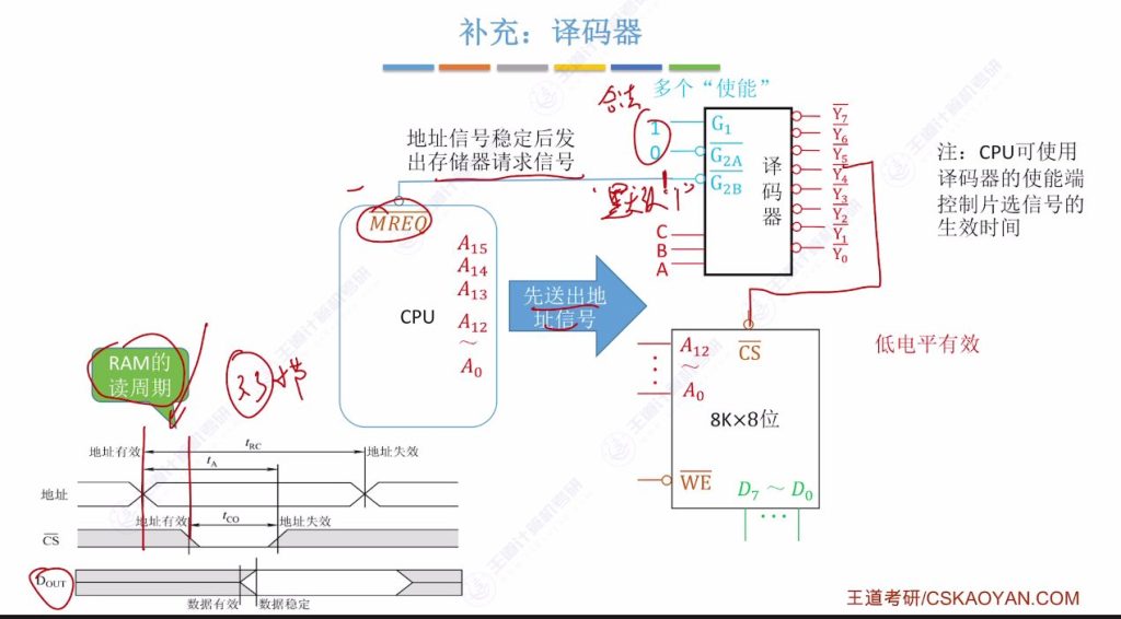 第三章 03主存储器与CPU的连接（王道）