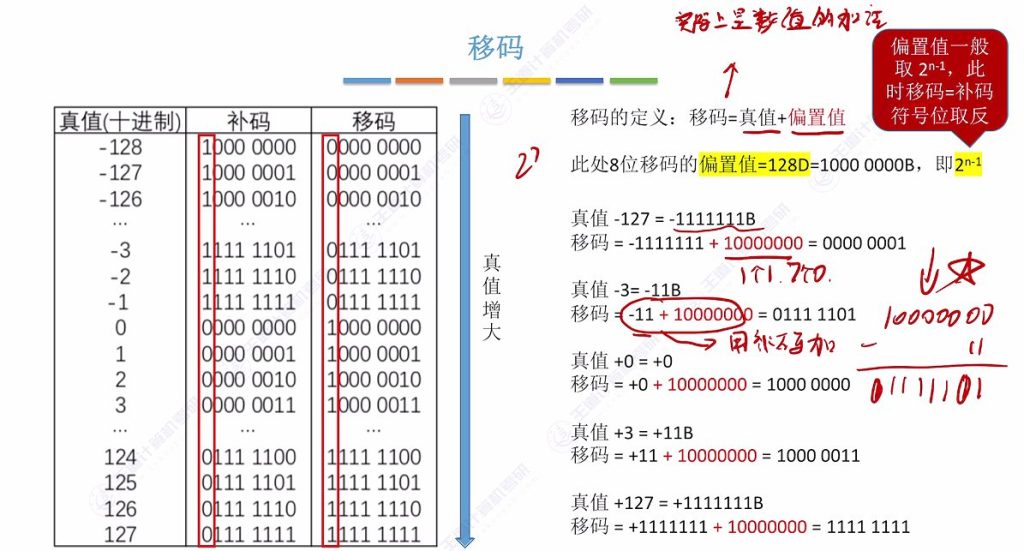 第二章 03浮点数的表示与运算