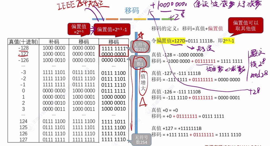 第二章 03浮点数的表示与运算