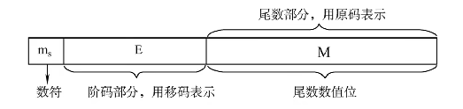 第二章 03浮点数的表示与运算