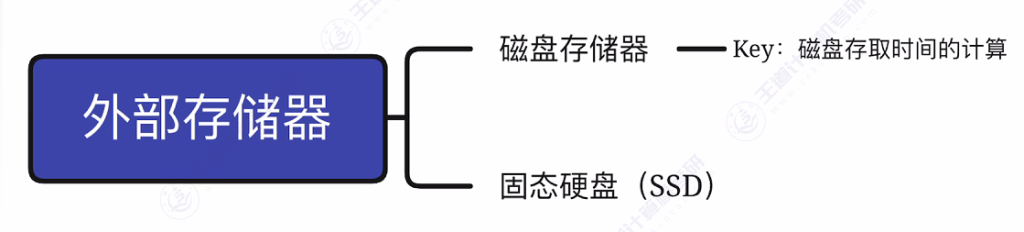 第三章 04外存储器（王道）