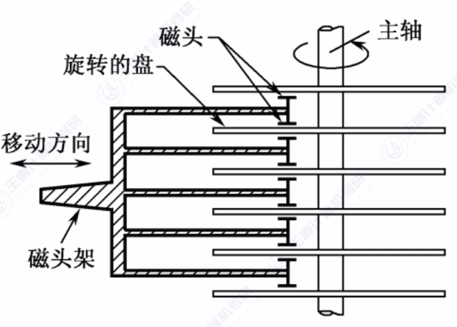 第三章 04外存储器（王道）