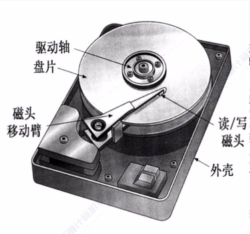 第三章 04外存储器（王道）