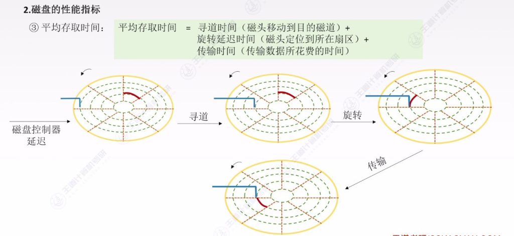 第三章 04外存储器（王道）