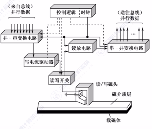 第三章 04外存储器（王道）