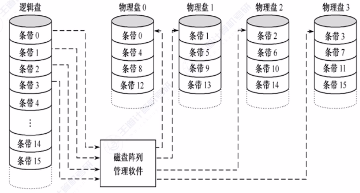 第三章 04外存储器（王道）