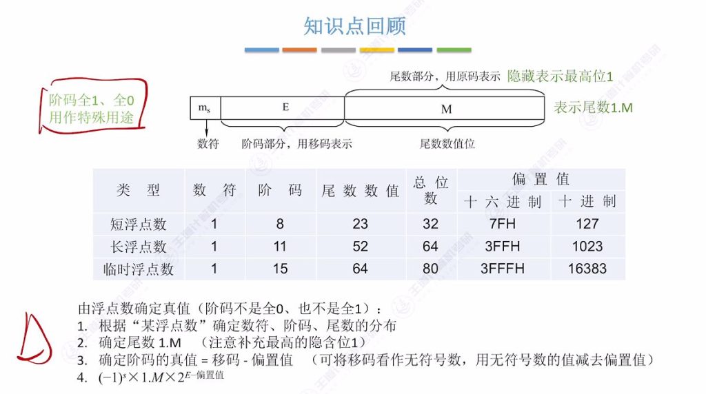 第二章 03浮点数的表示与运算