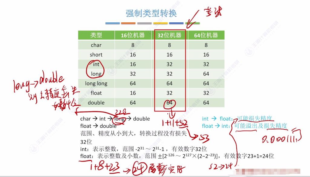 第二章 03浮点数的表示与运算