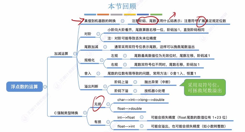 第二章 03浮点数的表示与运算