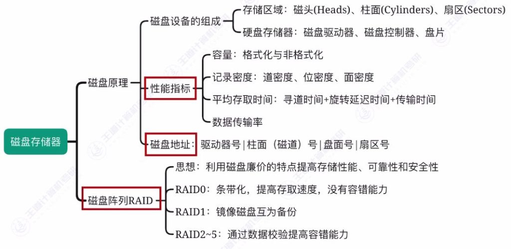 第三章 04外存储器（王道）