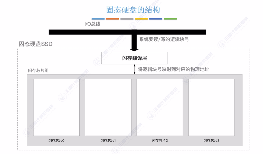 第三章 04外存储器（王道）