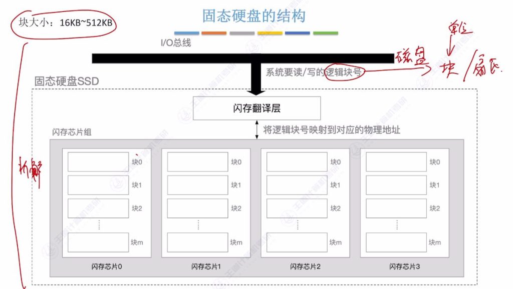 第三章 04外存储器（王道）