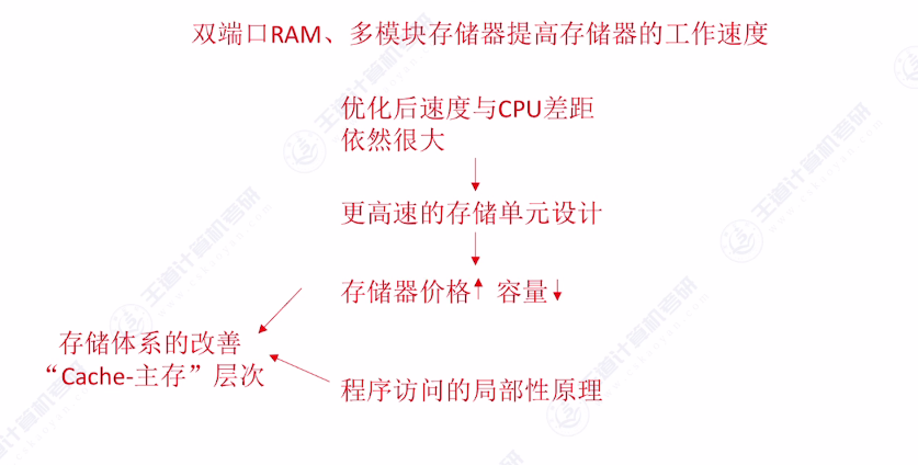 第三章 05高速缓冲存储器Cache（王道）