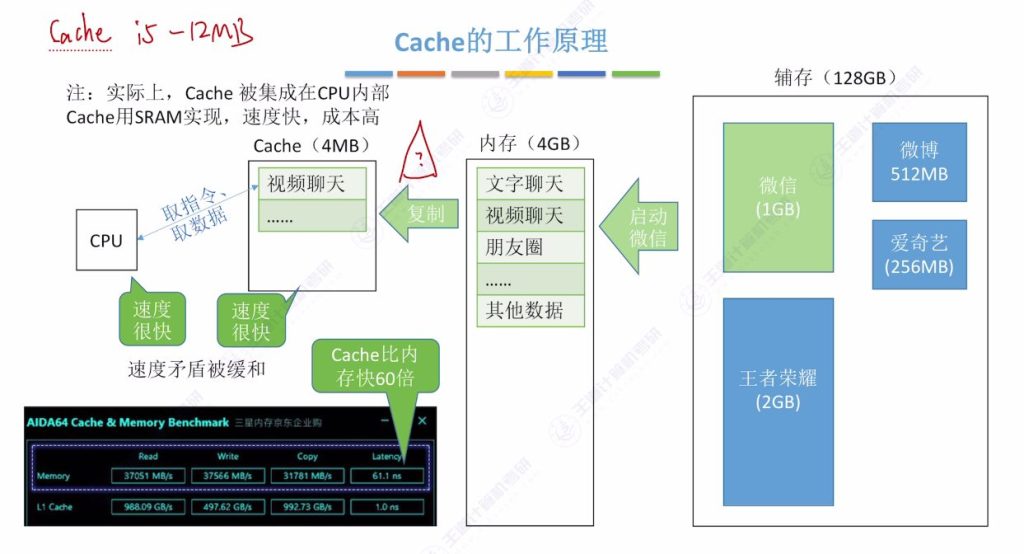 第三章 05高速缓冲存储器Cache（王道）
