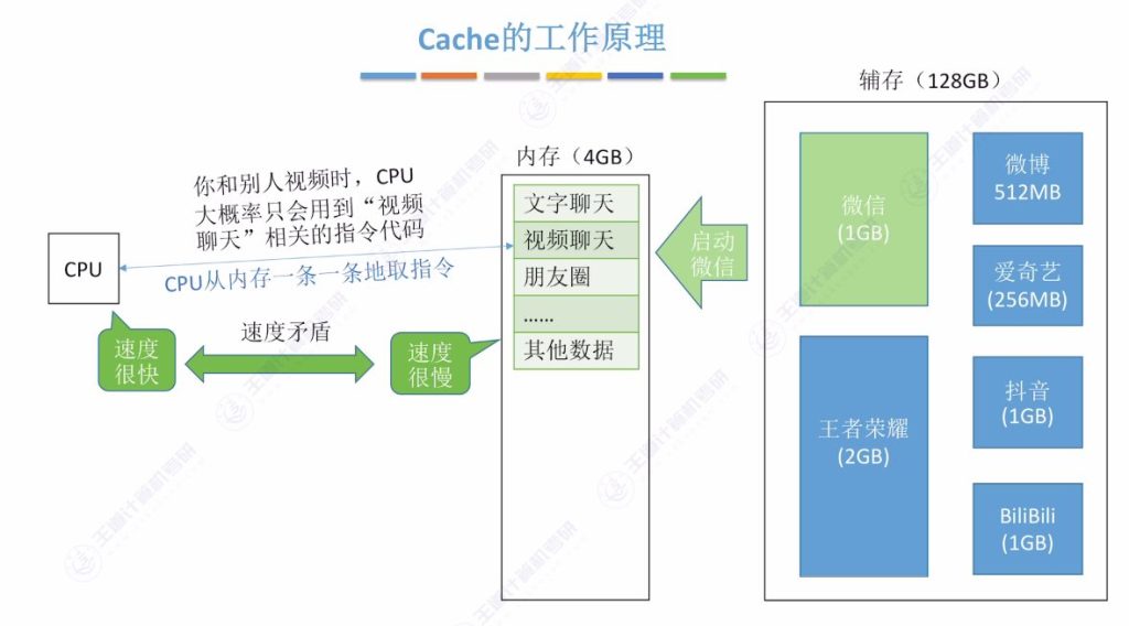 第三章 05高速缓冲存储器Cache（王道）