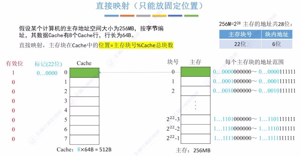 第三章 05高速缓冲存储器Cache（王道）