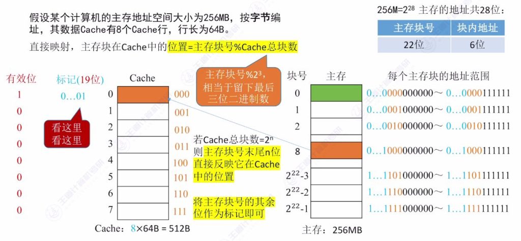第三章 05高速缓冲存储器Cache（王道）
