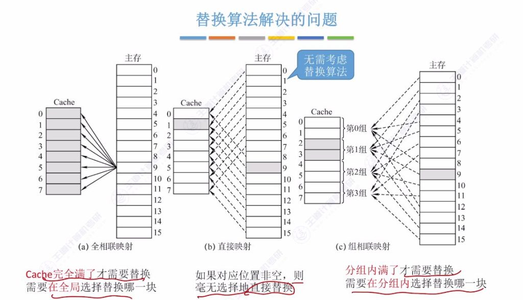 第三章 05高速缓冲存储器Cache（王道）