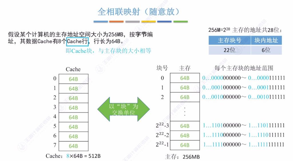 第三章 05高速缓冲存储器Cache（王道）