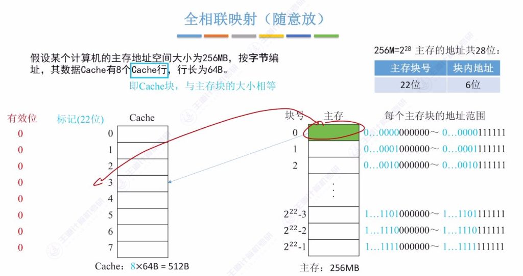 第三章 05高速缓冲存储器Cache（王道）