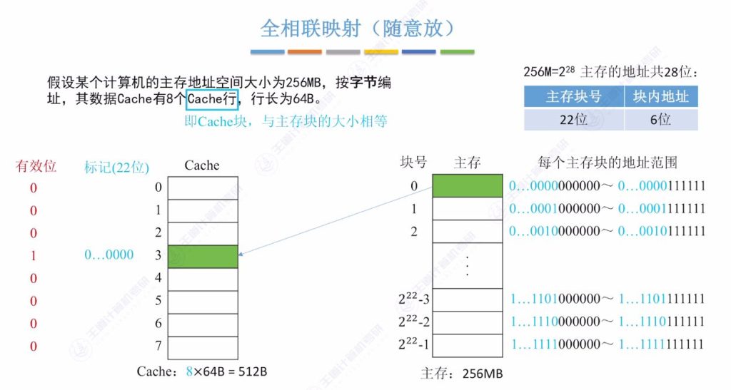 第三章 05高速缓冲存储器Cache（王道）