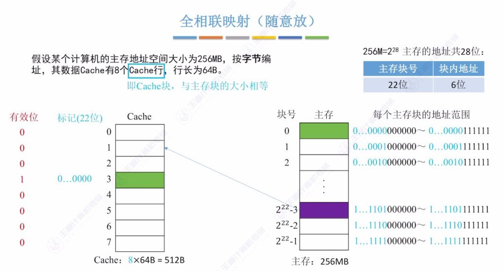 第三章 05高速缓冲存储器Cache（王道）