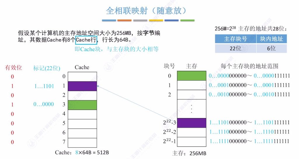 第三章 05高速缓冲存储器Cache（王道）