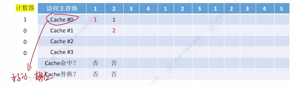 第三章 05高速缓冲存储器Cache（王道）