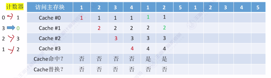 第三章 05高速缓冲存储器Cache（王道）