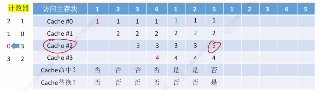 第三章 05高速缓冲存储器Cache（王道）