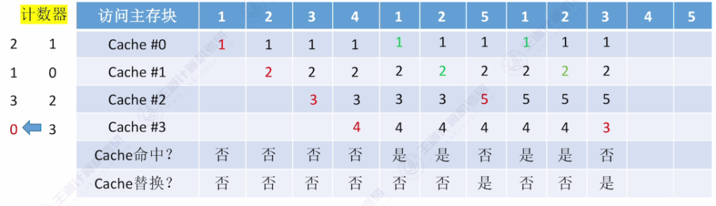 第三章 05高速缓冲存储器Cache（王道）
