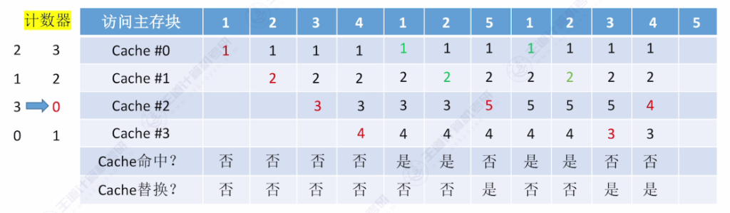 第三章 05高速缓冲存储器Cache（王道）