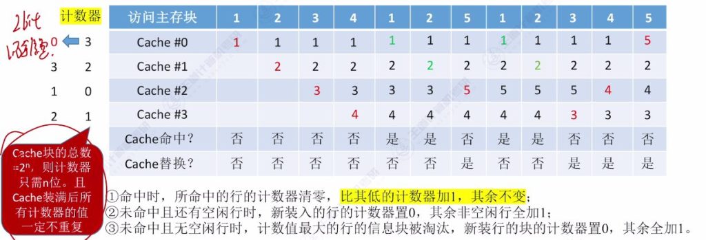 第三章 05高速缓冲存储器Cache（王道）