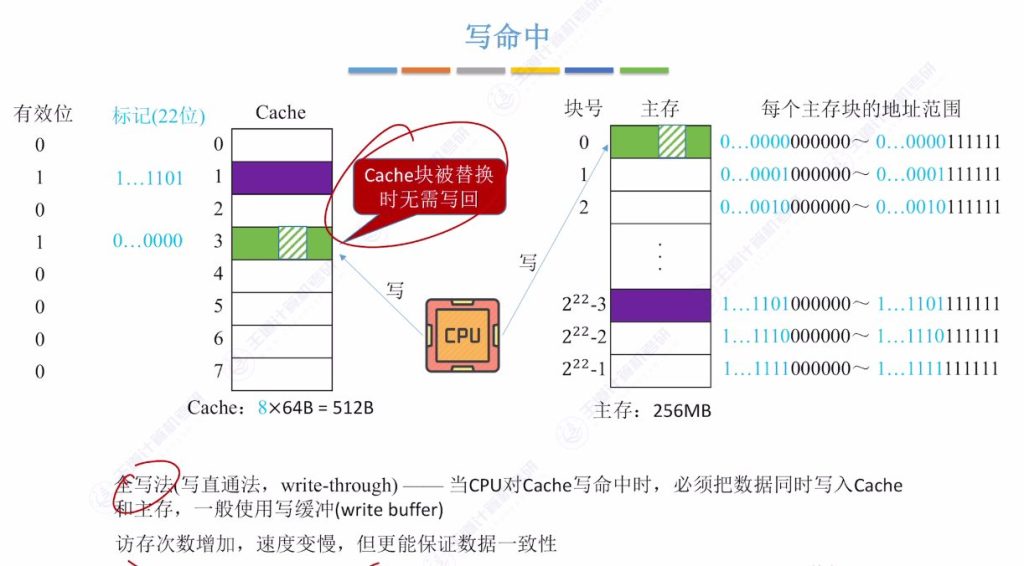 第三章 05高速缓冲存储器Cache（王道）