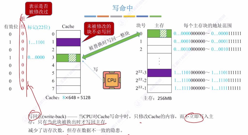 第三章 05高速缓冲存储器Cache（王道）