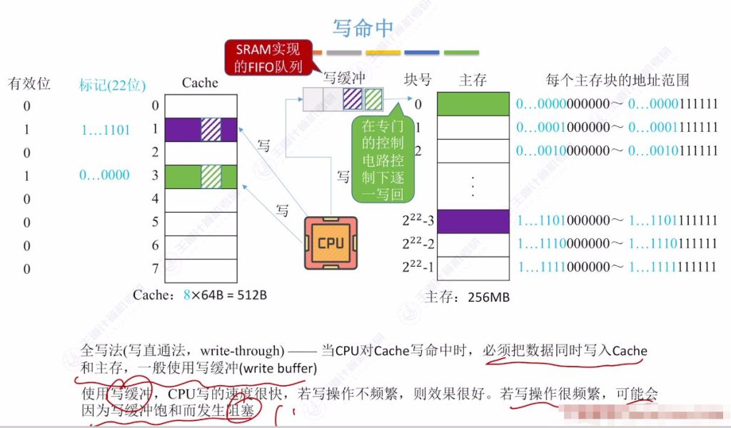 第三章 05高速缓冲存储器Cache（王道）