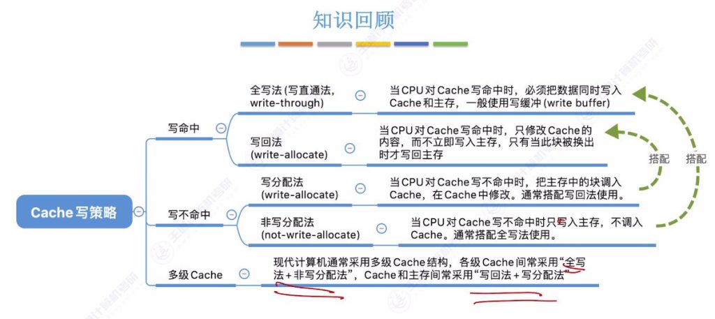 第三章 05高速缓冲存储器Cache（王道）